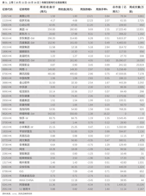 非常想了解上周（10月11日 10月16日）传媒互联网行业港股情况的相关信息行行查行业研究数据库