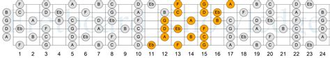 3 Notes Per String Scale System - Fretboard Knowledge