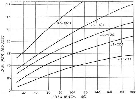 Coax Cable Attenuation Chart