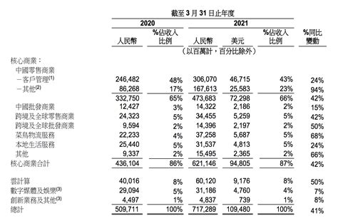 阿里巴巴发布2021财年财报，菜鸟实现外部收入37258亿元财经头条