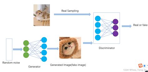 GAN原理及Pytorch框架实现GAN（比较容易理解）_gan网络pytorch-CSDN博客