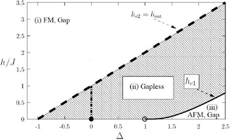 Ground State Phase Diagram Of The S Xxz Chain In The