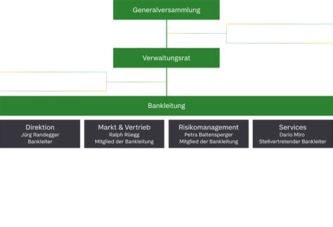 Organigramm Zlb Z Rcher Landbank