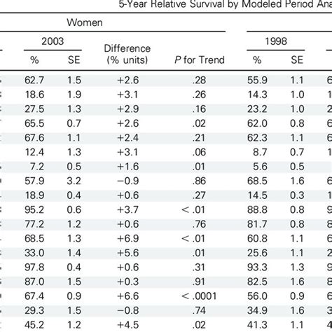 Recent Trends In 5 Year Relative Survival By Cancer Site And Sex