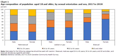 Functional Health Difficulties Among Lesbian Gay And Bisexual People In Canada