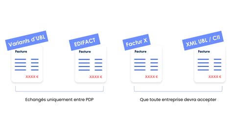 Factur X nouveau format de facture électronique