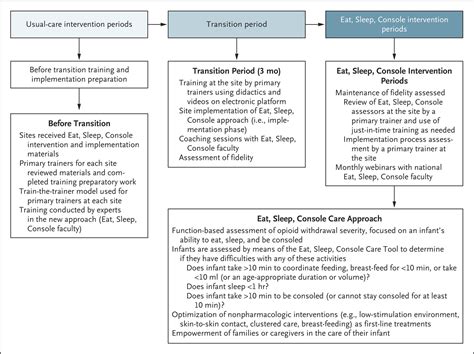 Eat Sleep Console Approach Or Usual Care For Neonatal Opioid