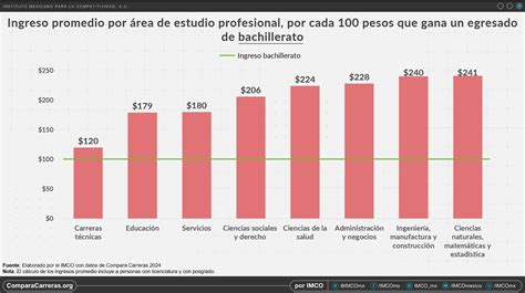 No Sabes Qu Estudiar Estas Son Las Carreras Mejor Y Peor Pagadas En