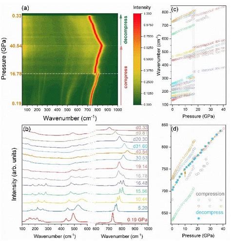 A Contour Plot Of 2d Normalized Raman Spectra Of Mto During