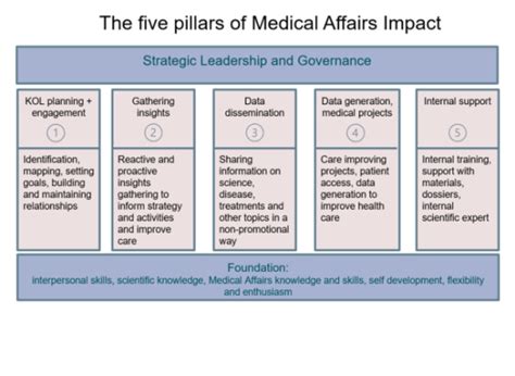 The Impact Of Medical Affairs A Five Pillar Model Medical Affairs