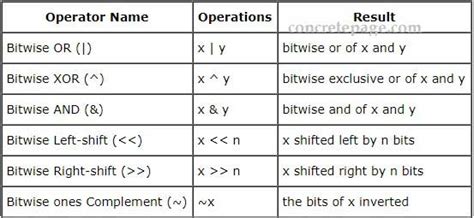 Python Bitwise Operators