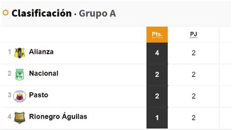 Liga Betplay Resultados Y Tabla De Posiciones De Los Cuadrangulares