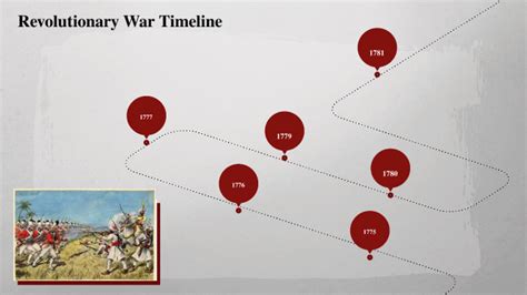 Revolutionary War Timeline by Alissa Smith on Prezi