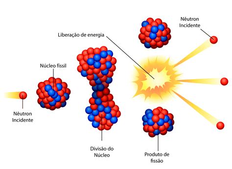 Fissão e fusão nuclear o que são diferenças e aplicações