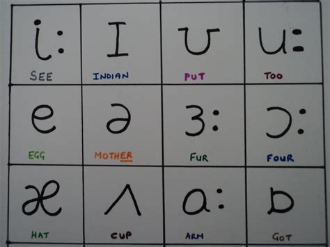 Vowel Phonemes Chart