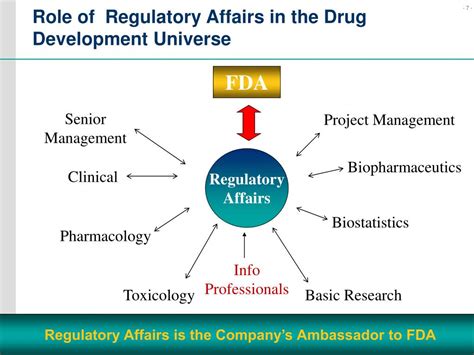 Ppt U S Regulation Of Drug Development And The Role Of The