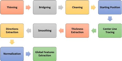 Main Steps Of Feature Extraction Download Scientific Diagram