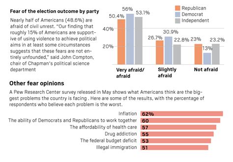 Heres What Americans Fear The Most In Redlands Daily Facts