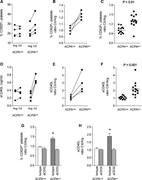 Anti Citrullinated Protein Antibodies Contribute To Platelet Activation