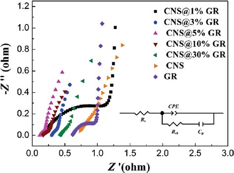 Electrochemical Impedance Spectra For The Supercapacitor Electrodes