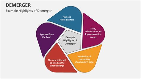 Demerger PowerPoint And Google Slides Template PPT Slides