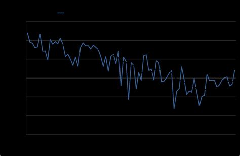Ten year moving average weight of striped marlin (landed and tagged