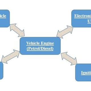 General Block Diagram of vehicle engine | Download Scientific Diagram