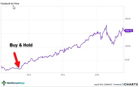 Buy And Hold Strategy What Is It Examples Advantages