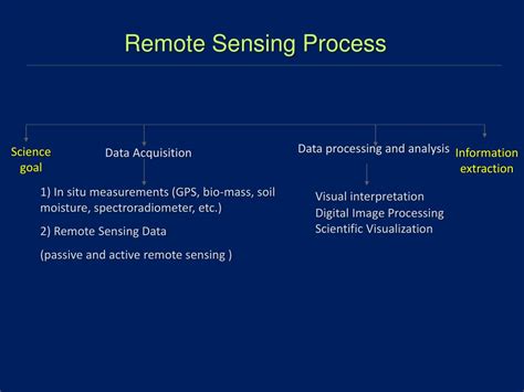 Ppt Principles Of Remote Sensing Powerpoint Presentation Free