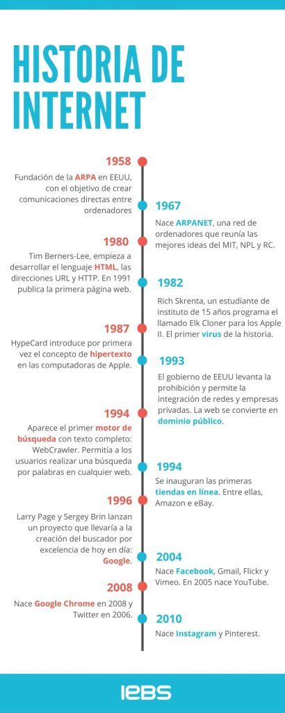 Historia Del Internet Linea Del Tiempo Porn Sex Picture