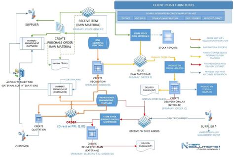 Production Management System