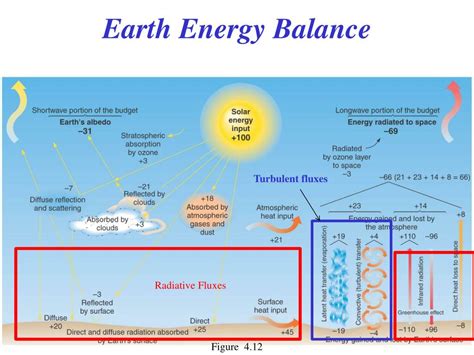 Ppt Biometeorology Lecture 2 Surface Energy Balance Professor Noah