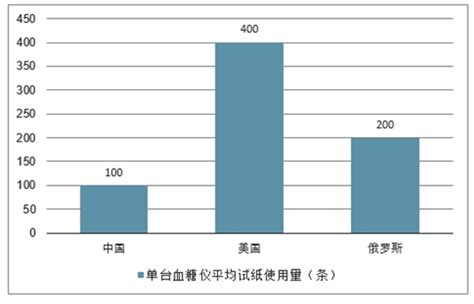 血糖试纸市场分析报告2020 2026年中国血糖试纸行业全景调研及投资策略报告中国产业研究报告网