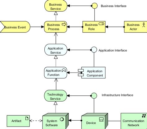 What Is ArchiMate