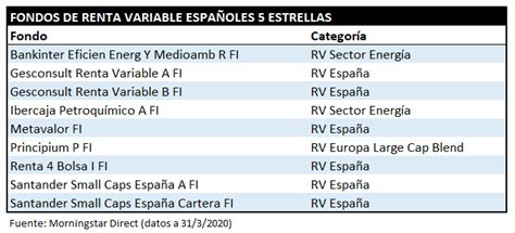 Marzo 2020 Todos los fondos españoles 5 estrellas Morningstar