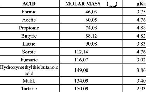 Classification of organic acids and some properties | Download ...