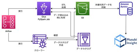 Etl処理がシンプルになる！aws Glue 3 0で使えるようになったpysparkの関数紹介 Kakehashi Tech Blog