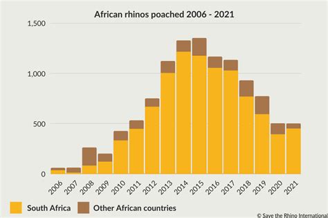 Poaching numbers | Conservation | Save the Rhino International