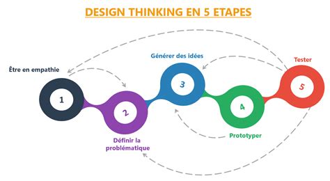 Le Design Thinking facilement tu maîtriseras