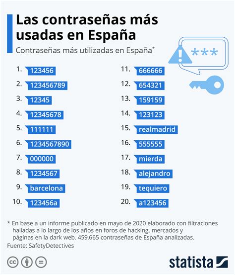 Gráfico Los Números El Patrón De Contraseña Más Común En España