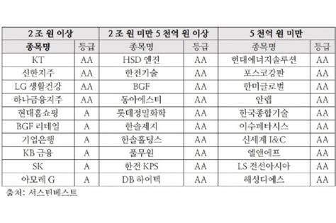 신한금융 하나금융 Kt Lg생활건강 서스틴베스트 Esg평가에서 Aa