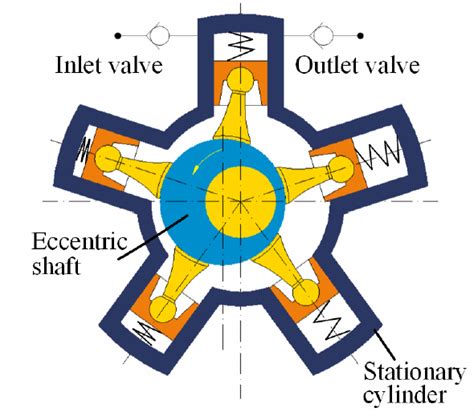 12 Pompe à piston radiaux à pressurisation externe 10 Download