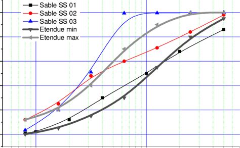 Courbe granulométrique des différents sables Download Scientific Diagram