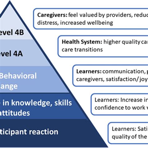 Impacts Of Caregiver Centered Care Mapped To Kirkpatrick Barr Framework