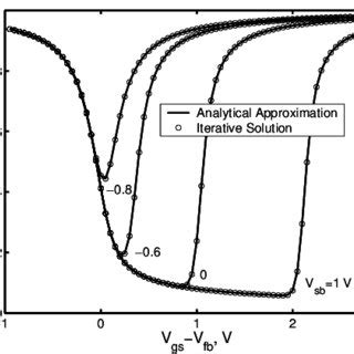 Surface Potential Computed Using New Analytical Approximation And