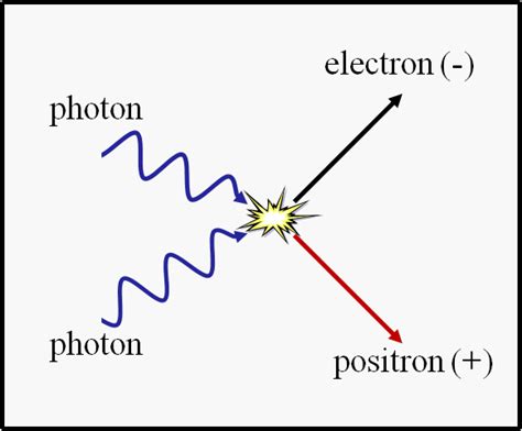 Proposed Experiment to Convert Light into Matter in Simplest Way Known | Ira Mark Egdall