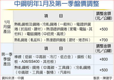 價升量穩 中鋼月、季盤雙漲 日報 工商時報