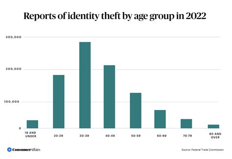 2023 Identity Theft Statistics ConsumerAffairs