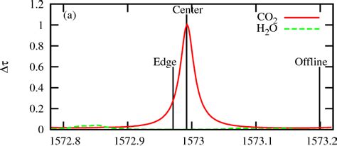 PDF An airborne amplitude modulated 1 57 μm differential laser