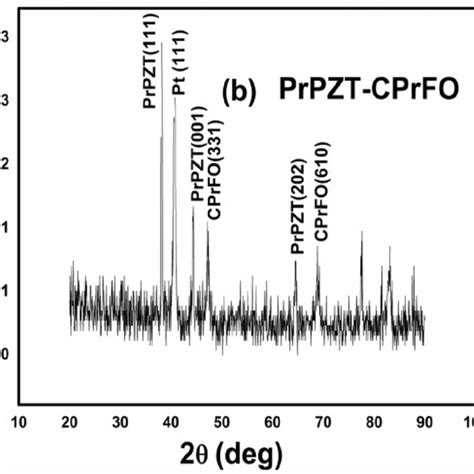 The Xrd Pattern Of A Cprfo B Prpzt Cprfo And C Ybpzt Cprfo Thin Download Scientific